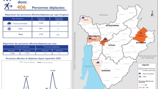  Burundi : plus de 400 déplacés en une semaine à cause des catastrophes climatiques